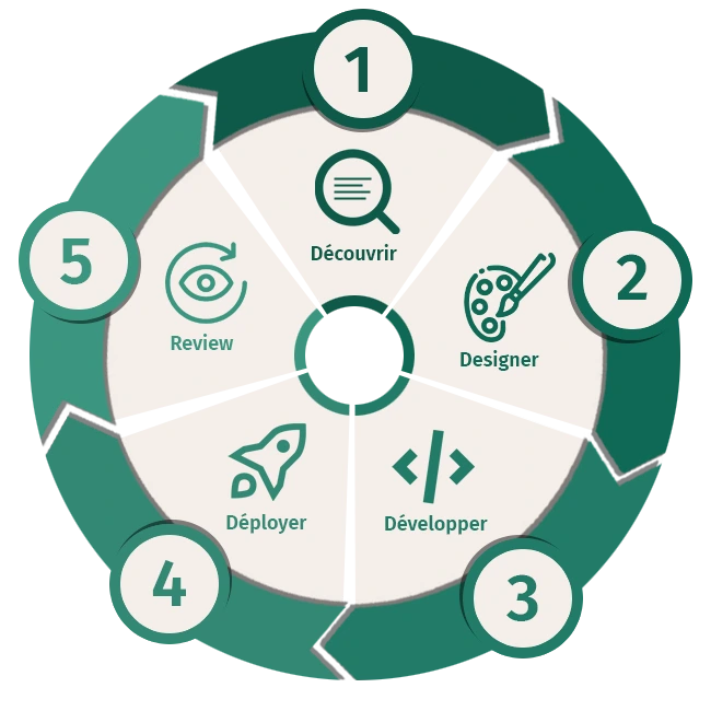 Diagramme du processus de développement d'intégrations